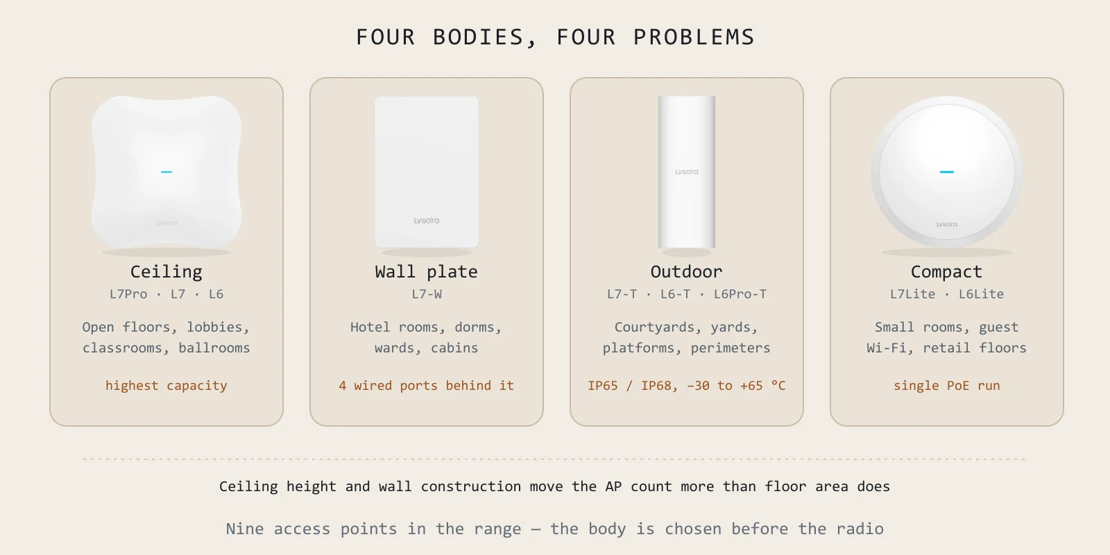 Four bodies, four problems. Nine access points in the range — the body is chosen before the radio.