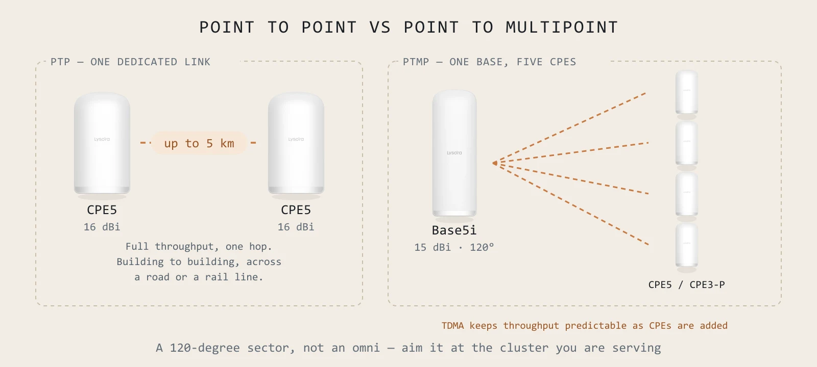 Point to point vs point to multipoint. A 120-degree sector, not an omni — aim it at the cluster you are serving.