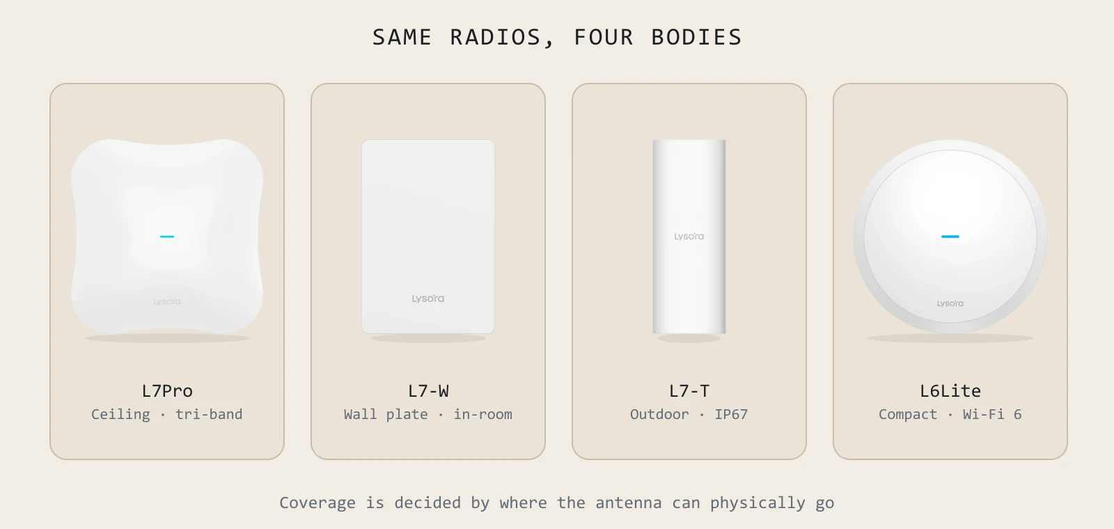 Same radios, four bodies. Coverage is decided by where the antenna can physically go.