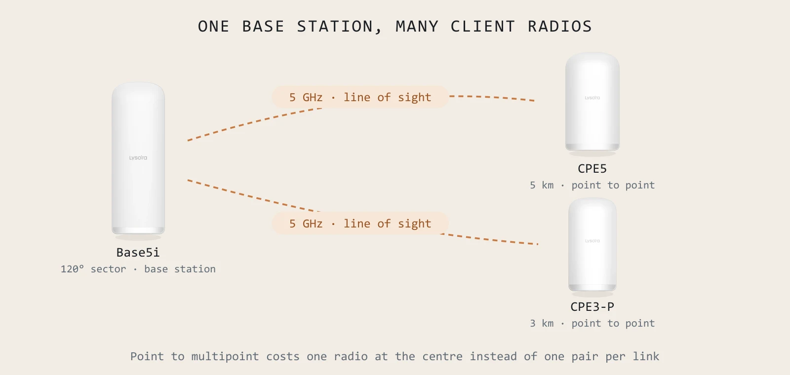 One base station, many client radios. Point to multipoint costs one radio at the centre instead of one pair per link.
