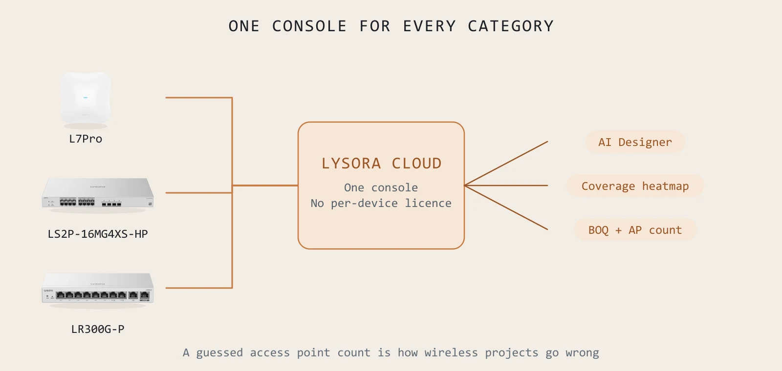 One console for every category. A guessed access point count is how wireless projects go wrong.