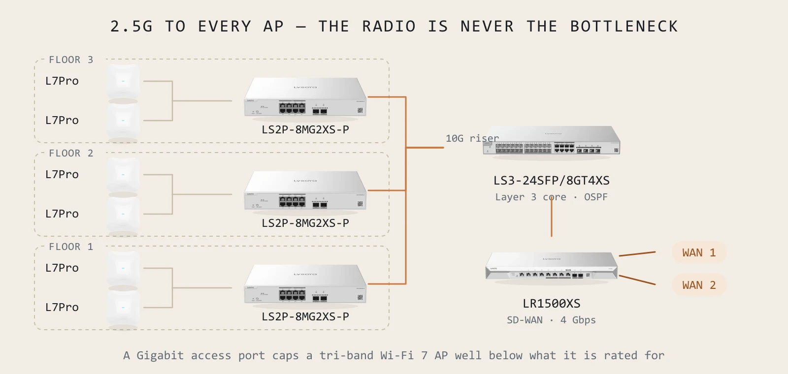 2.5G to every AP — the radio is never the bottleneck. A Gigabit access port caps a tri-band Wi-Fi 7 AP well below what it is rated for.