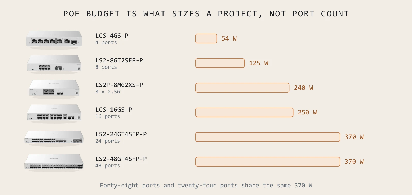 PoE budget is what sizes a project, not port count. Forty-eight ports and twenty-four ports share the same 370 W.