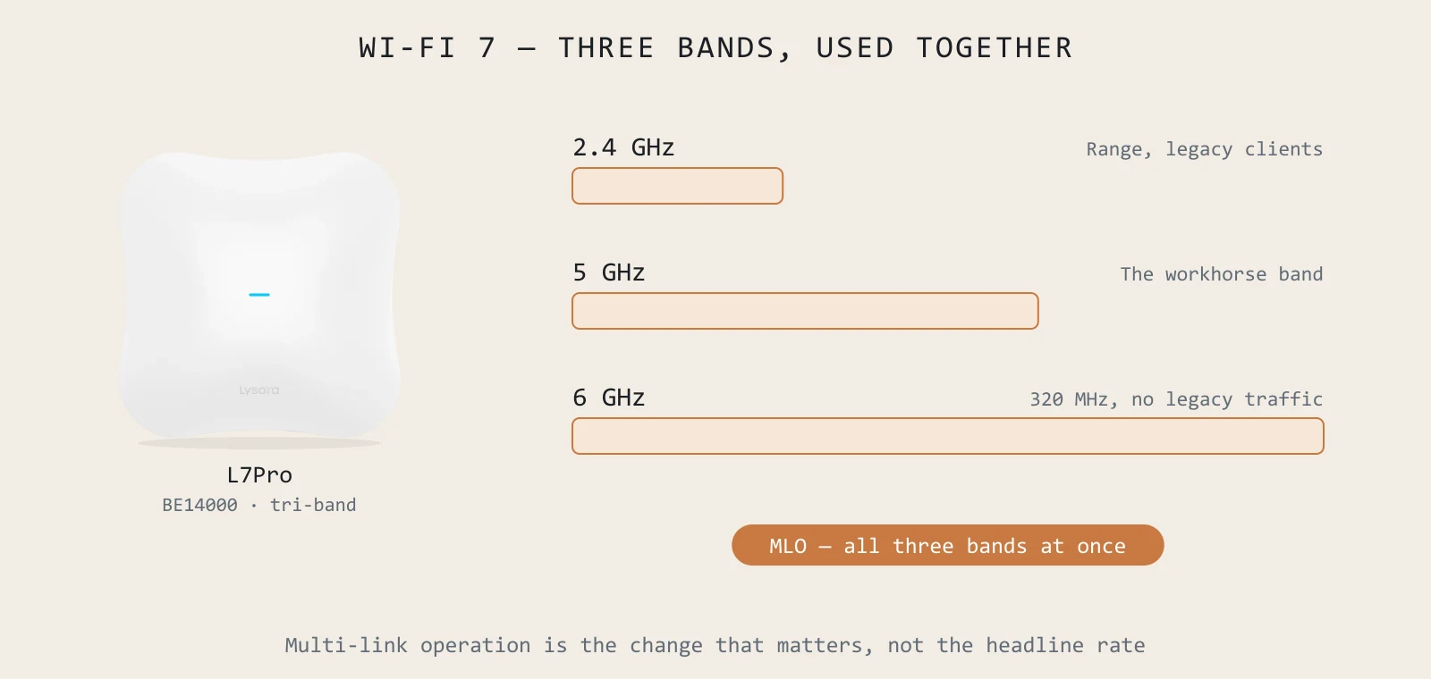Wi-Fi 7 — three bands, used together. Multi-link operation is the change that matters, not the headline rate.
